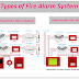 Types of Fire Alarm System and Difference between Them