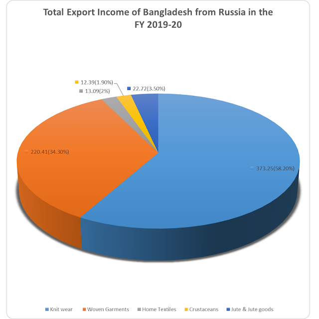 Total export income of Bangladesh from Russia in the FY 2019-20
