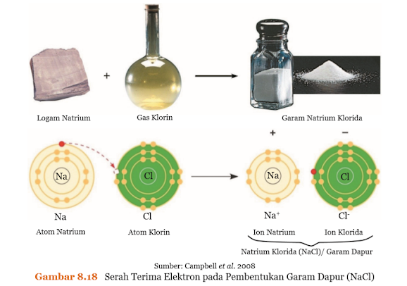 Gambar Serah Terima Elektron pada Pembentukan Garam Dapur (NaCl)
