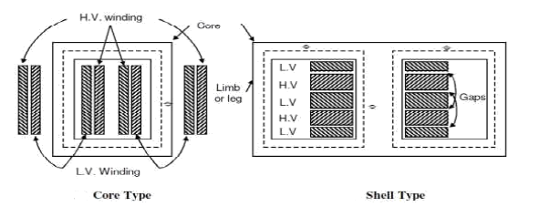 Core-type and Shell-type Construction