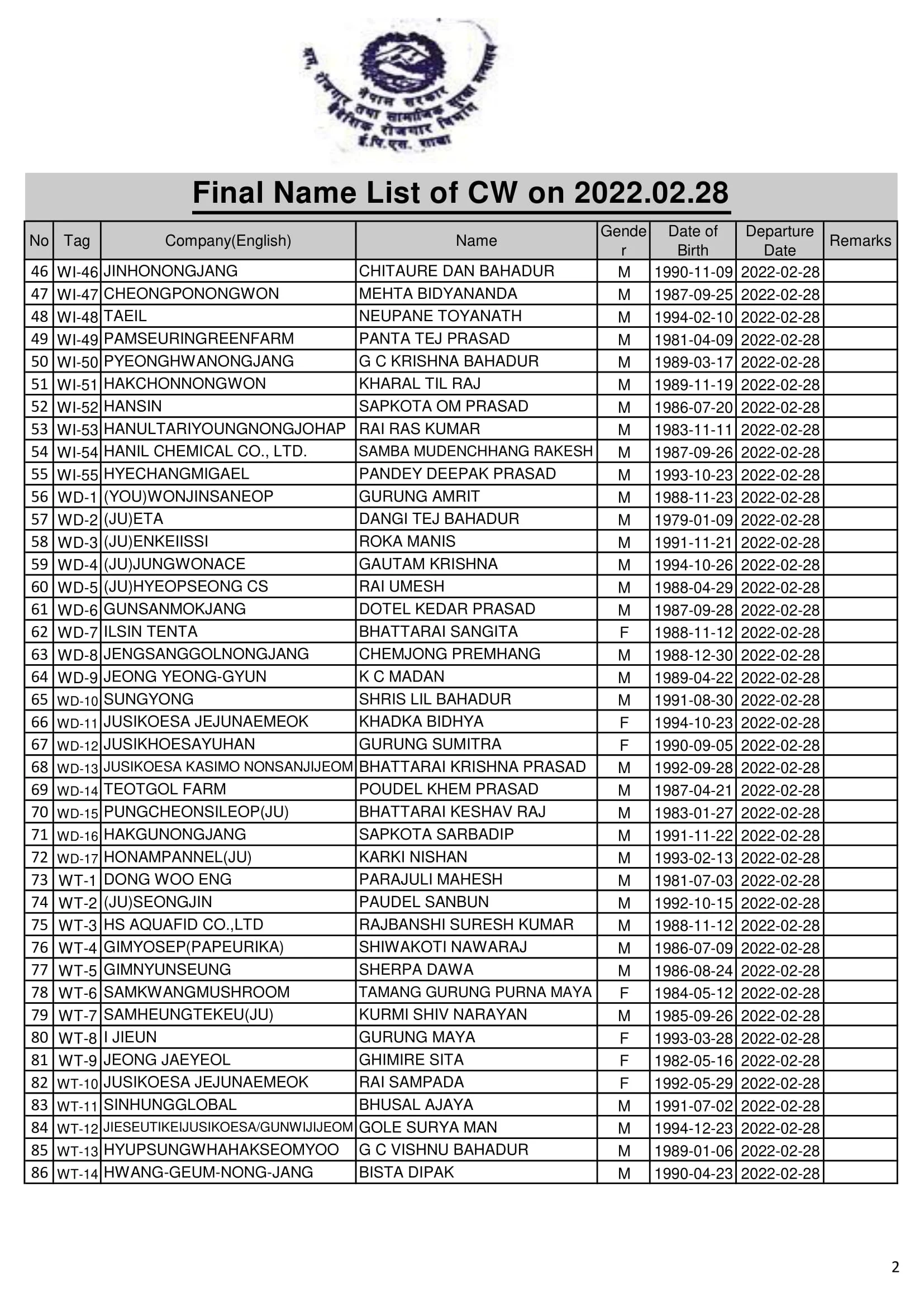 Final Name List of Committed Workers on 28 Feb 2022