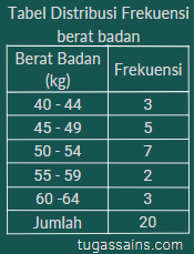 Cara Membuat Tabel Distribusi Frekuensi Kumulatif Relatif