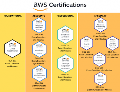 Best Online Course for AWS Advanced Networking Specialty Exam