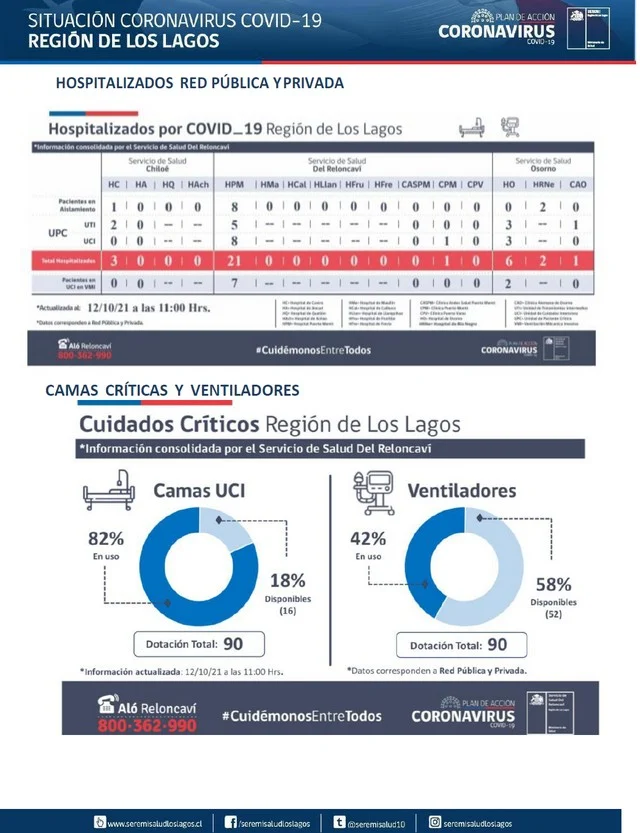 COVID19: Región de Los Lagos - Reporte 12 de octubre 2021