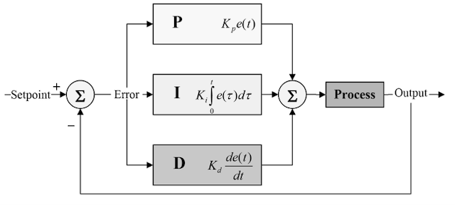 PID controller block diagram