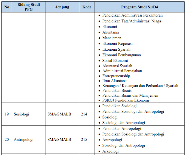 Info Penting  Linieritas Kualifikasi S-1/D-IV dengan Bidang Studi PPG Dalam Jabatan Tahun 2022  PPG 2022, SD, SMP, SMA, SMK