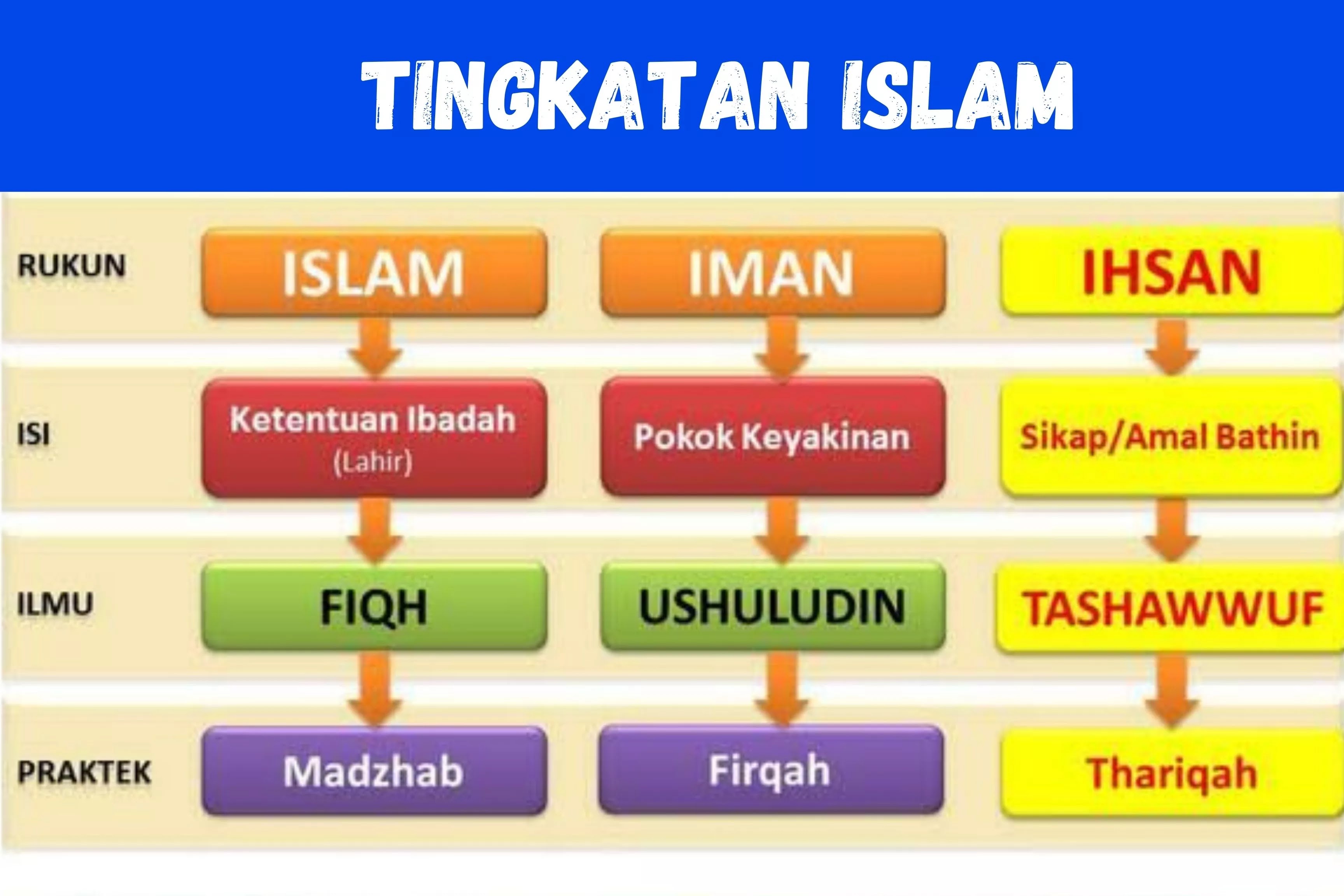 Tingkatan Islam