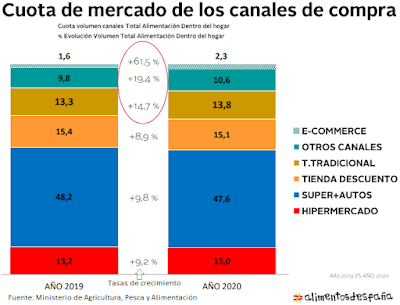 Gasto Alimentario por Canales de venta