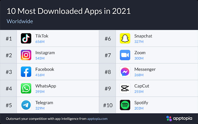 most downloaded apps 2021 top 10 most downloaded apps of all time most downloaded apps on play store most downloaded apps 2020 most downloaded apps 2019 most downloaded app on play store 2021 most popular apps most downloaded app in india