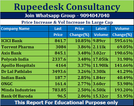 Price Increase & Vol Increase In Large Cap