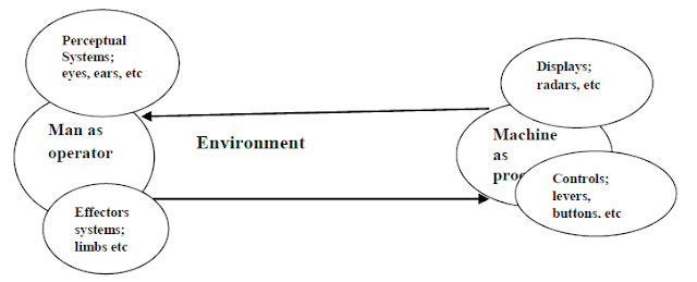 Ergonomics - Man-Machine Information Loop