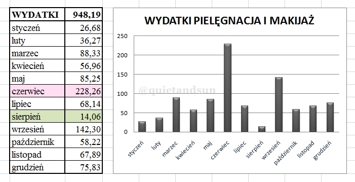 roczne wydatki na kosmetyki 2021