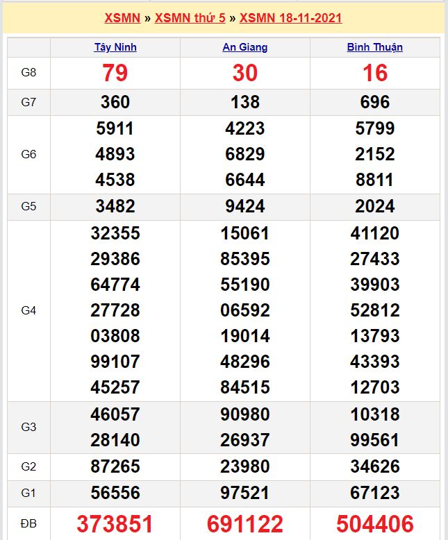 Kết quả xổ số miền Nam thứ 5 ngày 18/11/2021