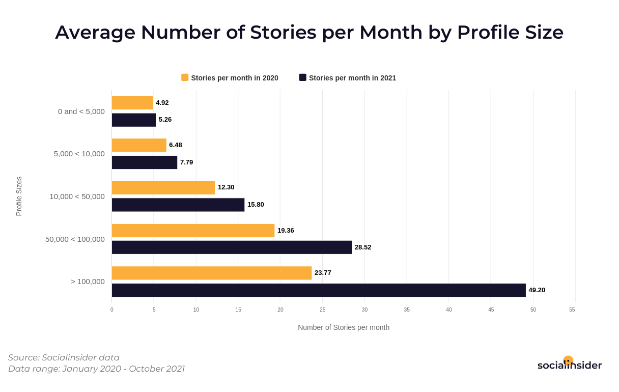 New report: Instagram story’s data performance trends for 2022