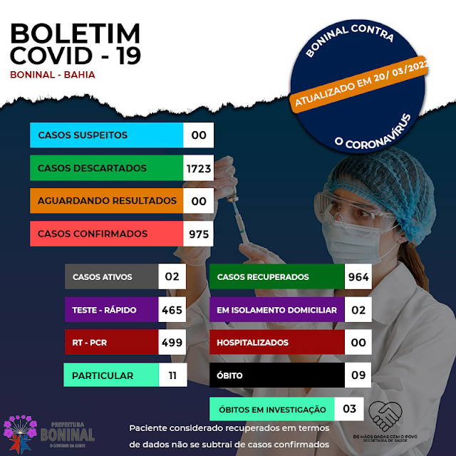 Confira o  Boletim  COVID-19 deste domingo (20),  em Boninal