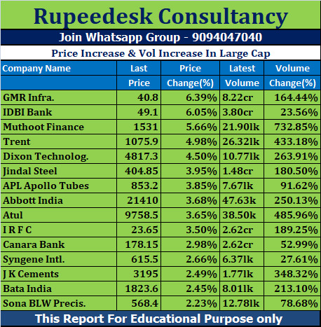 Price Increase & Vol Increase In Large Cap