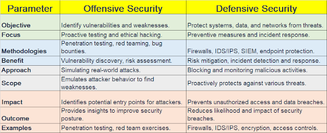 Offensive vs. Defensive Security