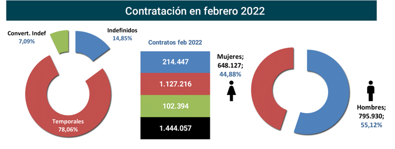 Contratos_registrados_Esp feb22-3 Francisco Javier Méndez Lirón