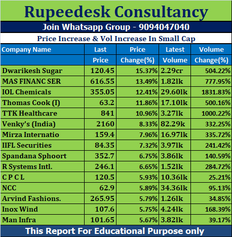 Price Increase & Vol Increase In Small Cap