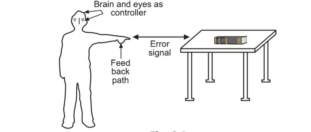 What is a Closed Loop Control System, Example of a closed loop control system and Advantages of closed loop control system