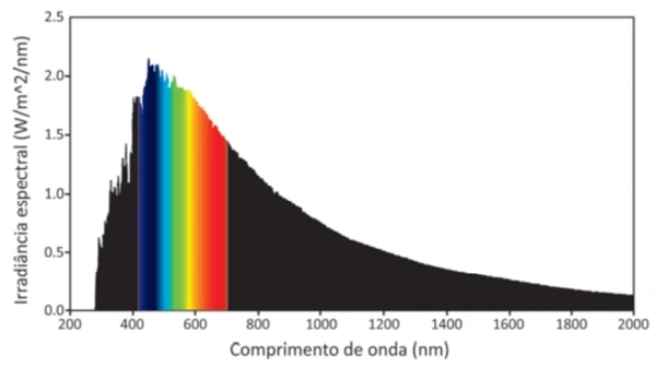 Células solares (ou fotovoltaicas), em sua maioria, são feitas de silício, um material semicondutor com uma banda proibida (“band gap”) de 1,1 eV.