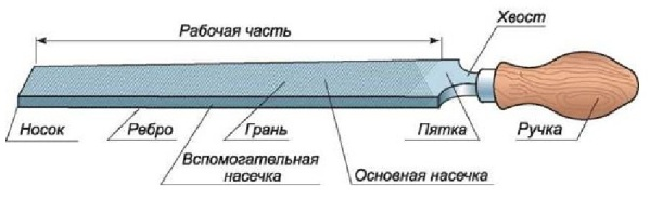 Элементы напильника