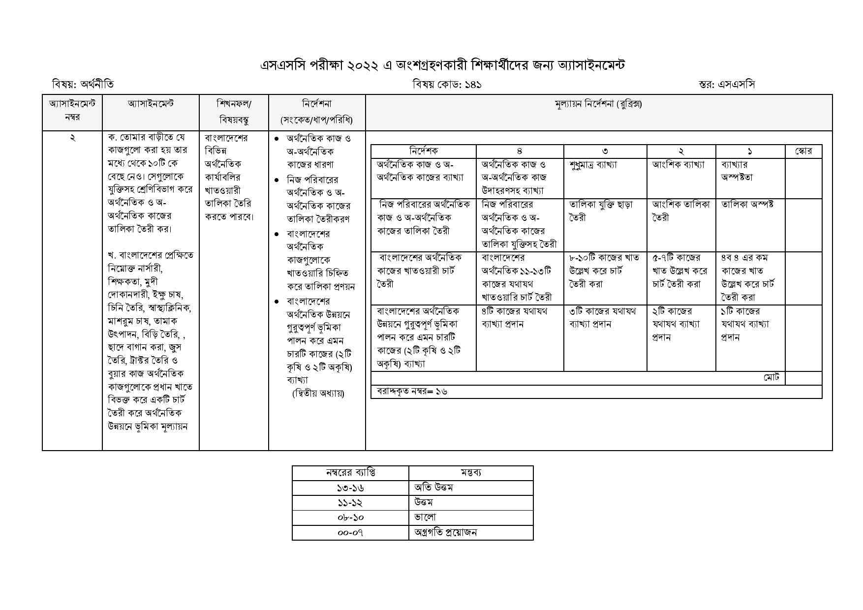 SSC Economics 15th Week Assignment 2022