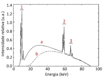 A figura mostra espectros típicos de raios X produzidos por um tubo com alvo de tungstênio