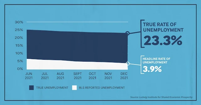 Graph Attribute: The Ludwig Institute for Shared Economic Prosperity (LISEP) has issued its monthly report for December, which shows that 23.3% of the American workforce is unable to secure a full-time job paying above the poverty level.