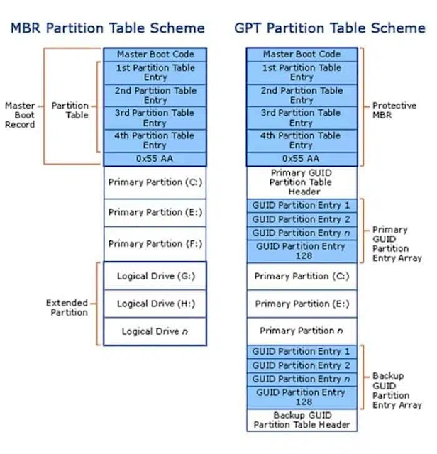 Perbedaan Struktur Partisi GPT dan MBR