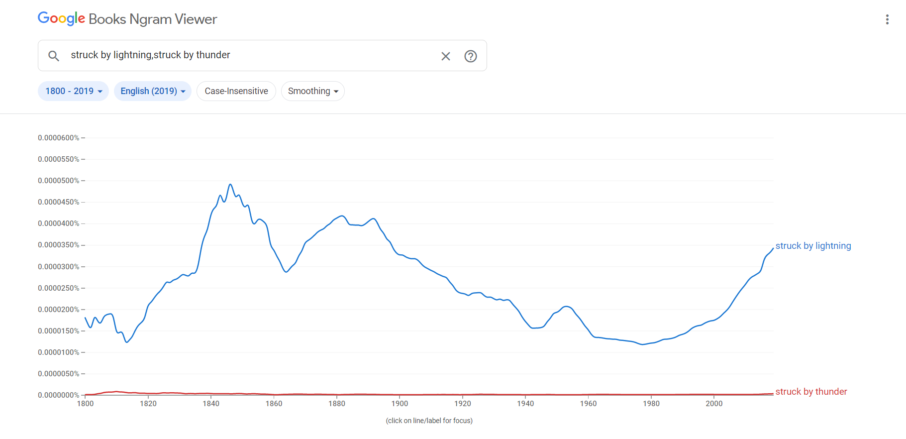 Google Ngram Viewerという英語表現の過去数百年の使用頻度を調べることのできるサイトで調べた結果が表示されています。"be struck lightning"は"be struck thunder"よりもずっと使用頻度が多くそっちを使うのが自然なんだということがわかりました。