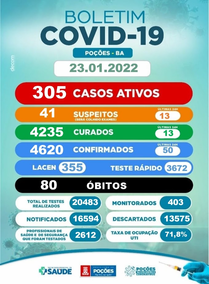 Poções: Muitos sem noção não estão usando máscara, município registra 305 casos ativos da COVID-19 