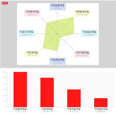 한의원 자궁 체질검사 결과