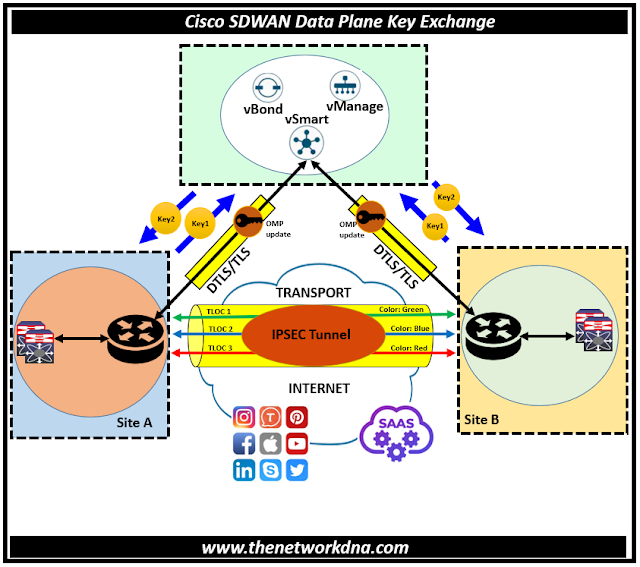 Cisco SDWAN Data Plane Encryption and Key Exchange