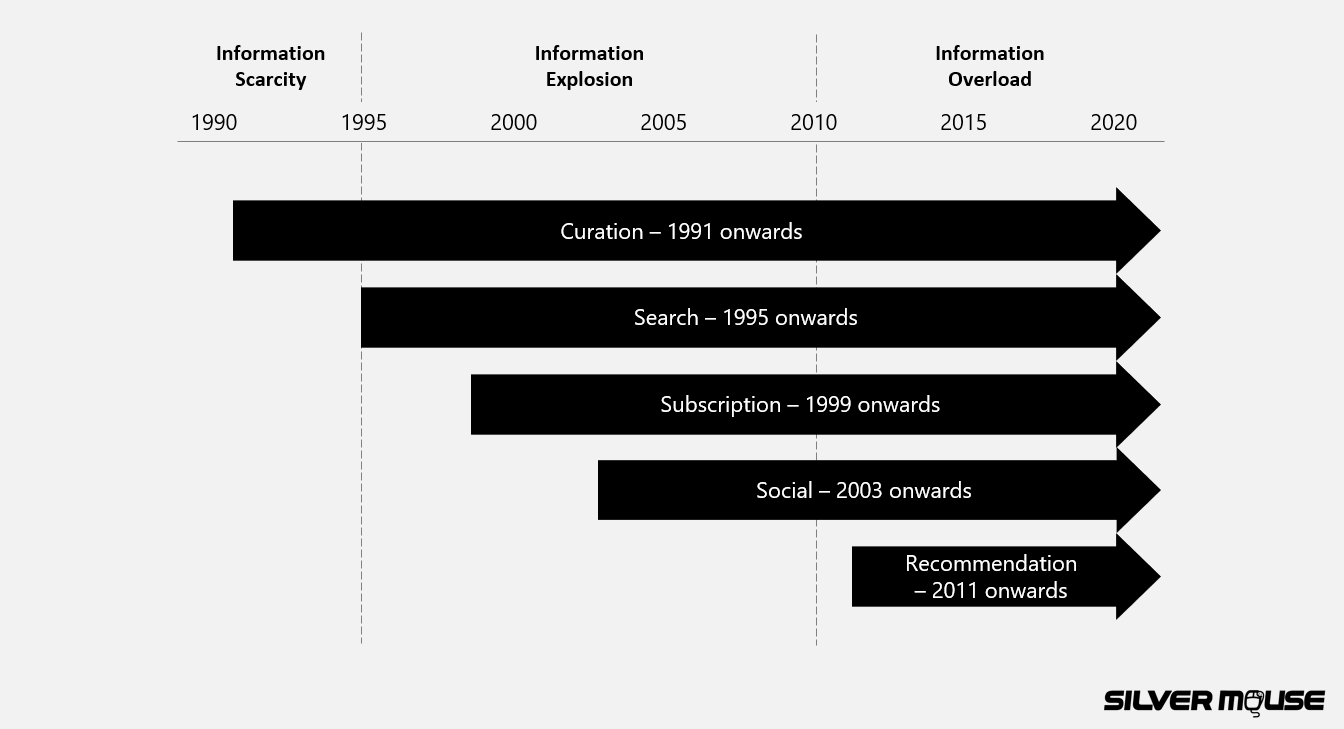 The evolution of digital content distribution