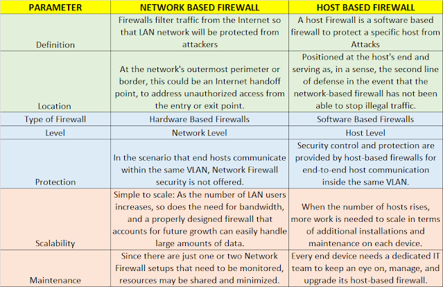 Network Based Firewall Vs Host Based Firewall