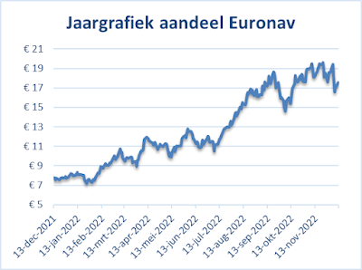 grafiek aandeel Euronav