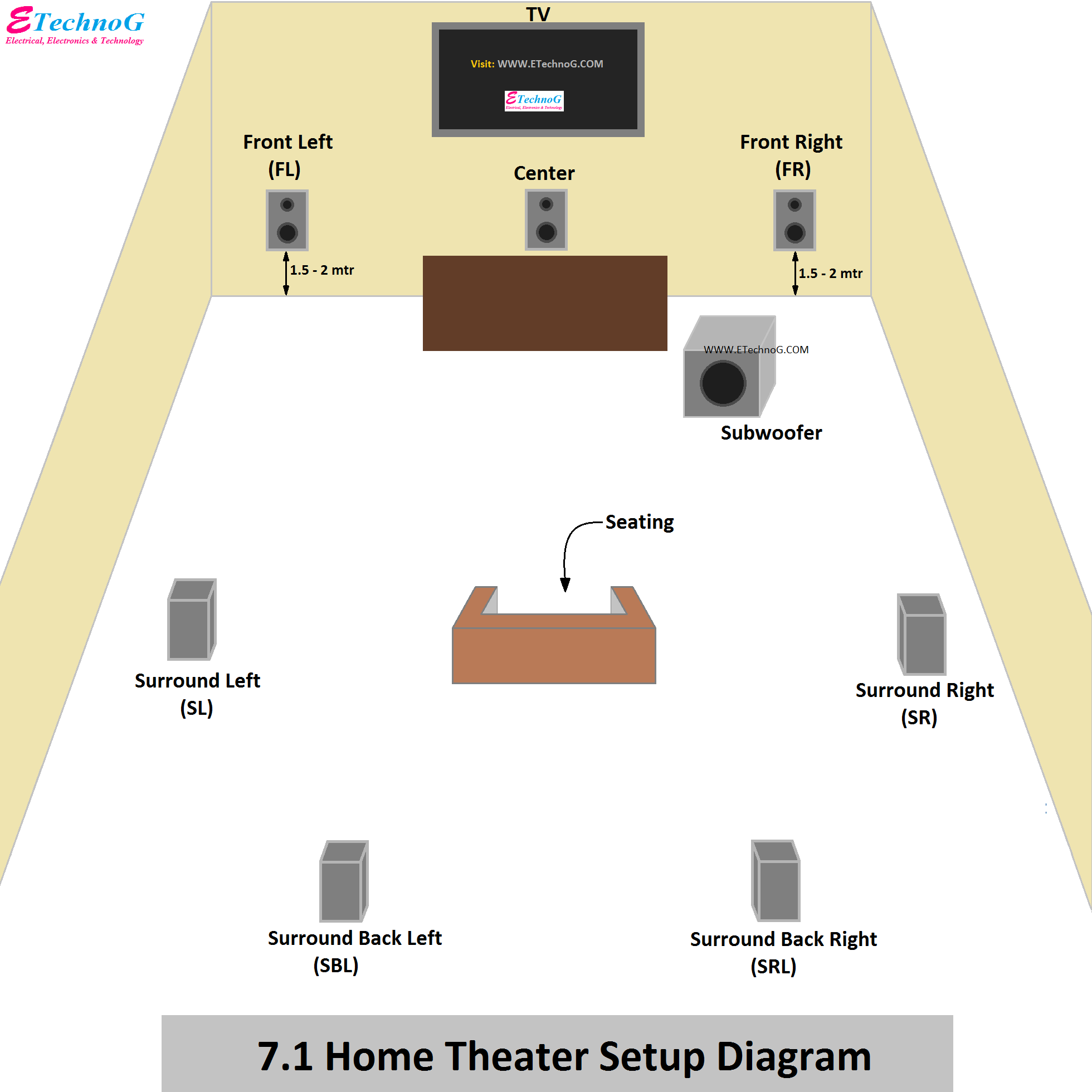 7.1 Home Theater Setup Diagram and speaker placement