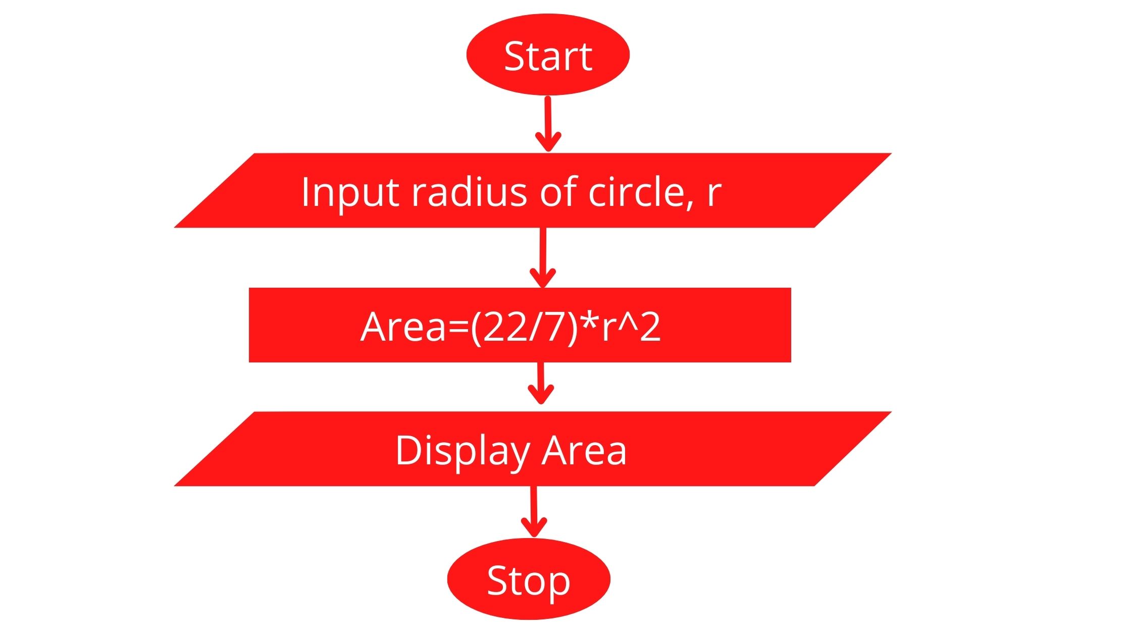 Qbasic Program To Find The Area Of Circle