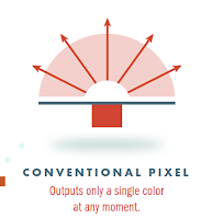 CONVENTIONAL PIXEL - Outputs only a single color at any moment.