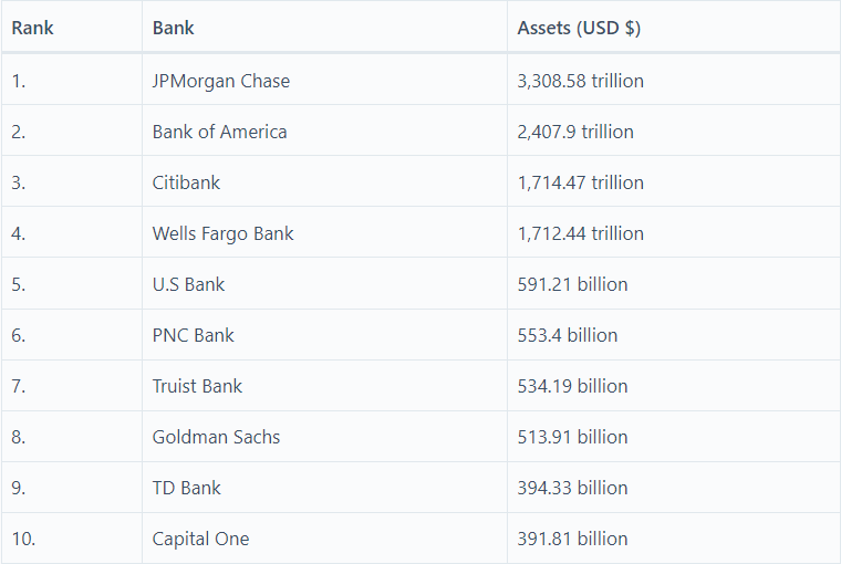 large banks in the united states