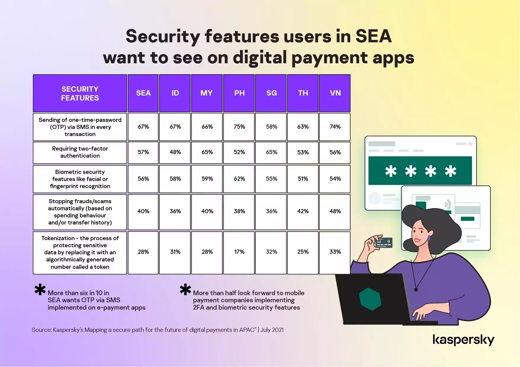 Security features users in SEA want to see on digital payment apps