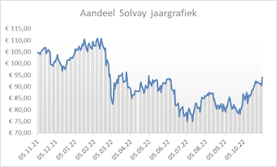 grafiek aandeel Solvay