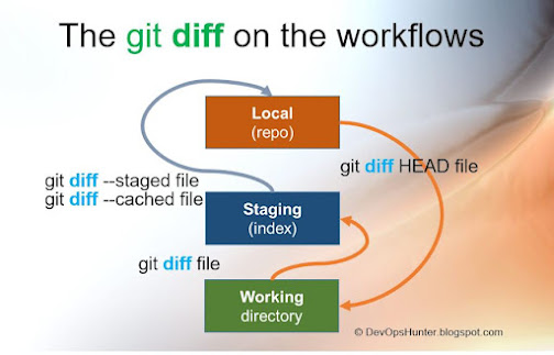 Work flow for git diff command exeuction