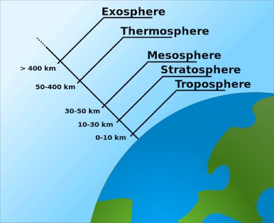Structure of atmosphere