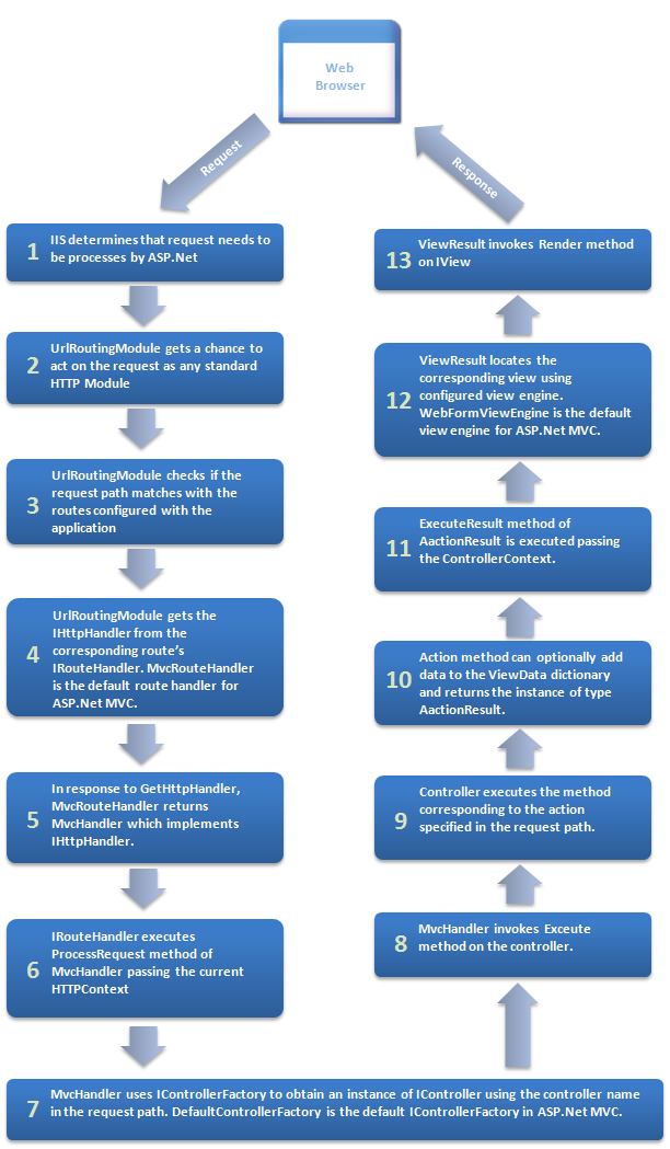 In depth diagram of MVC