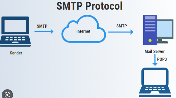 What is SMTP (Simple Mail Transfer Protocol) / Explaining SMTP (Simple Mail Transfer Protocol).