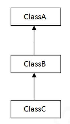 Multilevel Inheritance Example