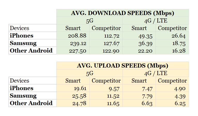 iPhones and Samsung devices perform fastest on Smart – Ookla report