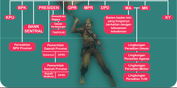 Rangkuman: Lembaga-Lembaga Negara